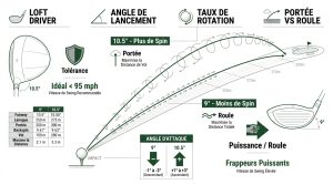 Driver 9 ou 10.5 : quel loft choisir pour votre swing ?