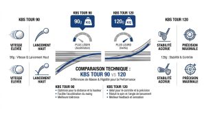 KBS Tour 90 vs 120 : quel poids de shaft pour votre swing ?
