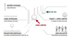 Règle hors limites : maîtriser procédures et pénalités