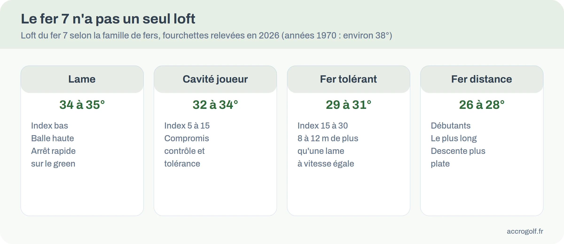 Comparatif du loft du fer 7 selon quatre familles de fers, de 26 à 35 degrés