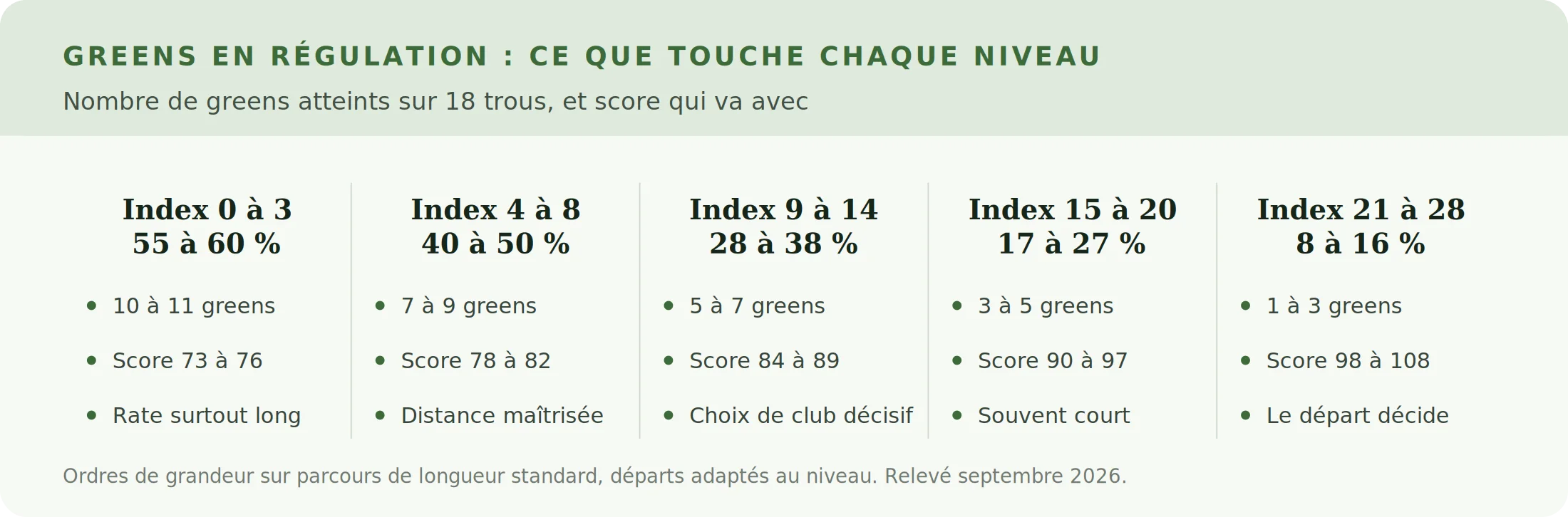 Greens en régulation par niveau d'index