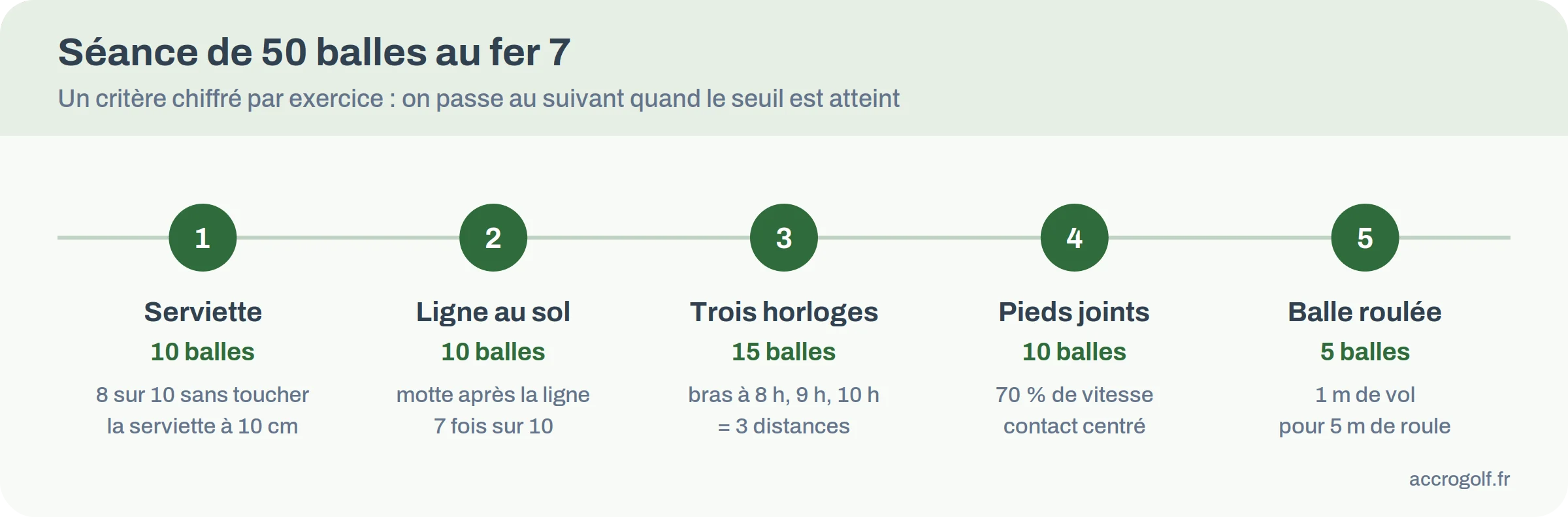 Cinq exercices au fer 7 avec leur nombre de balles et leur critère de réussite