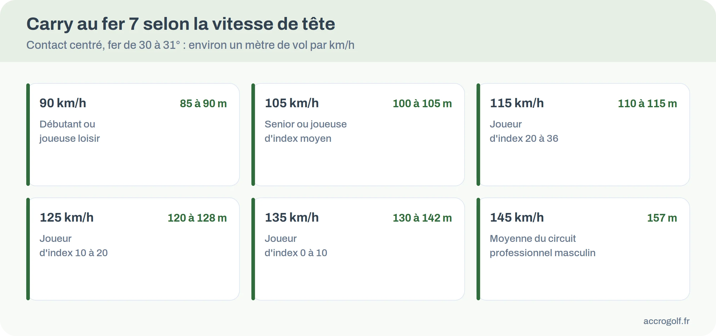 Carry attendu au fer 7 selon la vitesse de tête du club, de 90 à 145 km/h