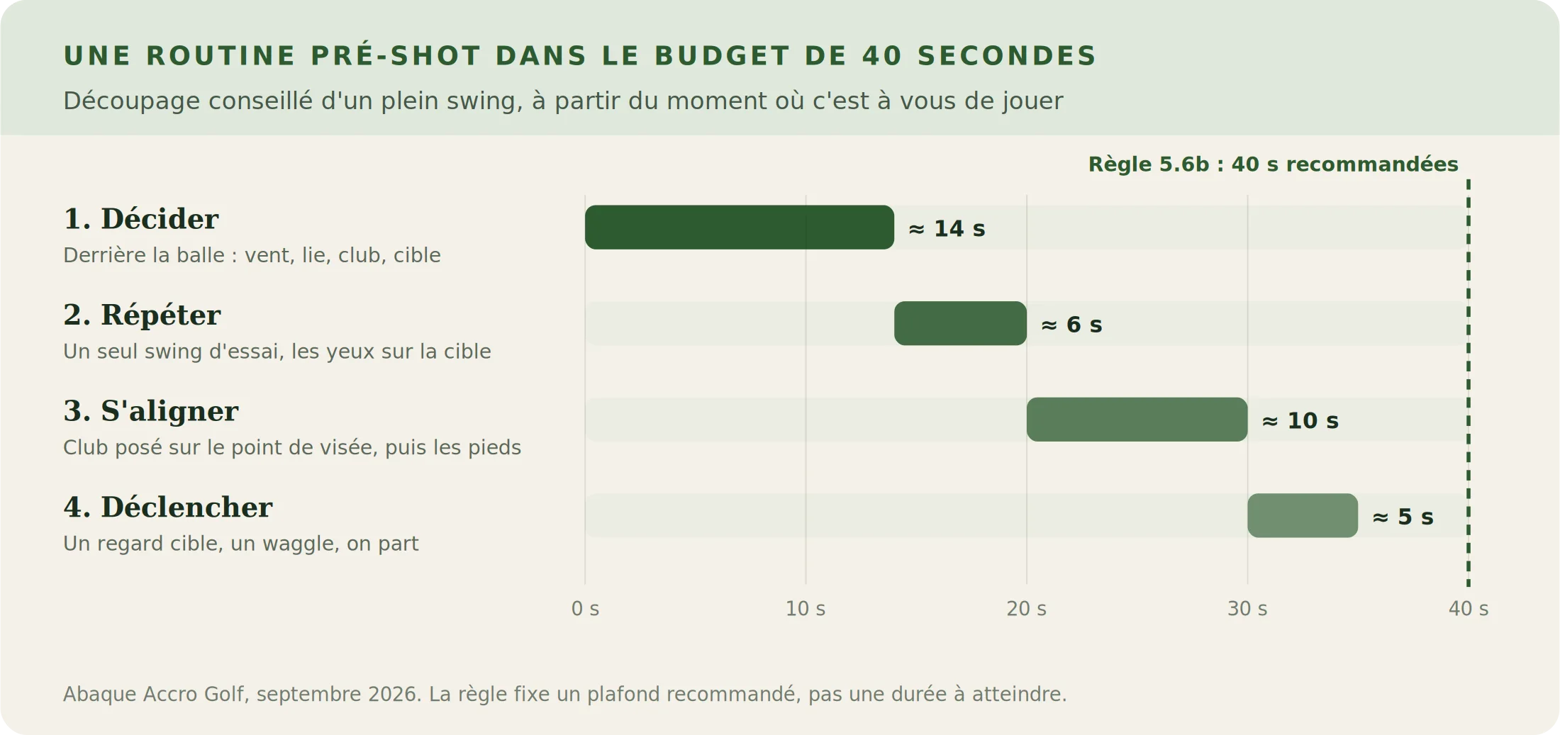 Frise des quatre temps d'une routine pré-shot, décider, répéter, s'aligner, déclencher, dans un budget de 40 secondes