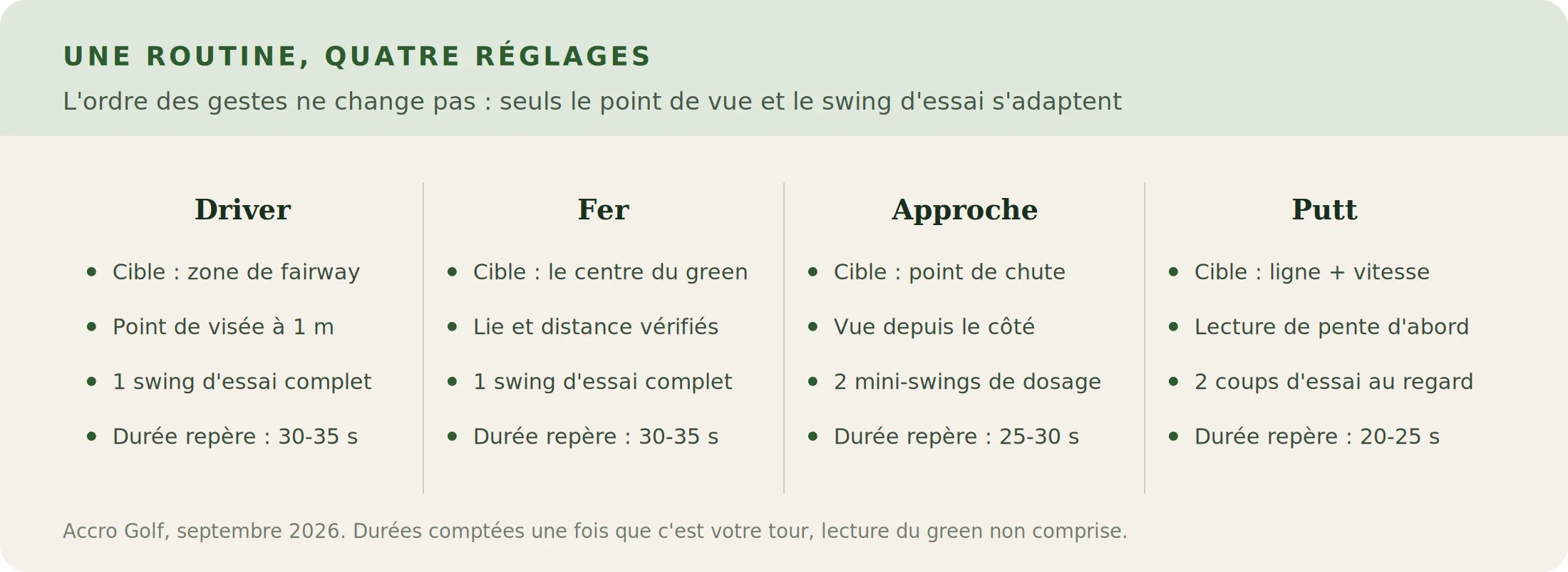 Tableau comparant la routine pré-shot au driver, au fer, en approche et au putt : cible, point de vue, swing d'essai et durée
