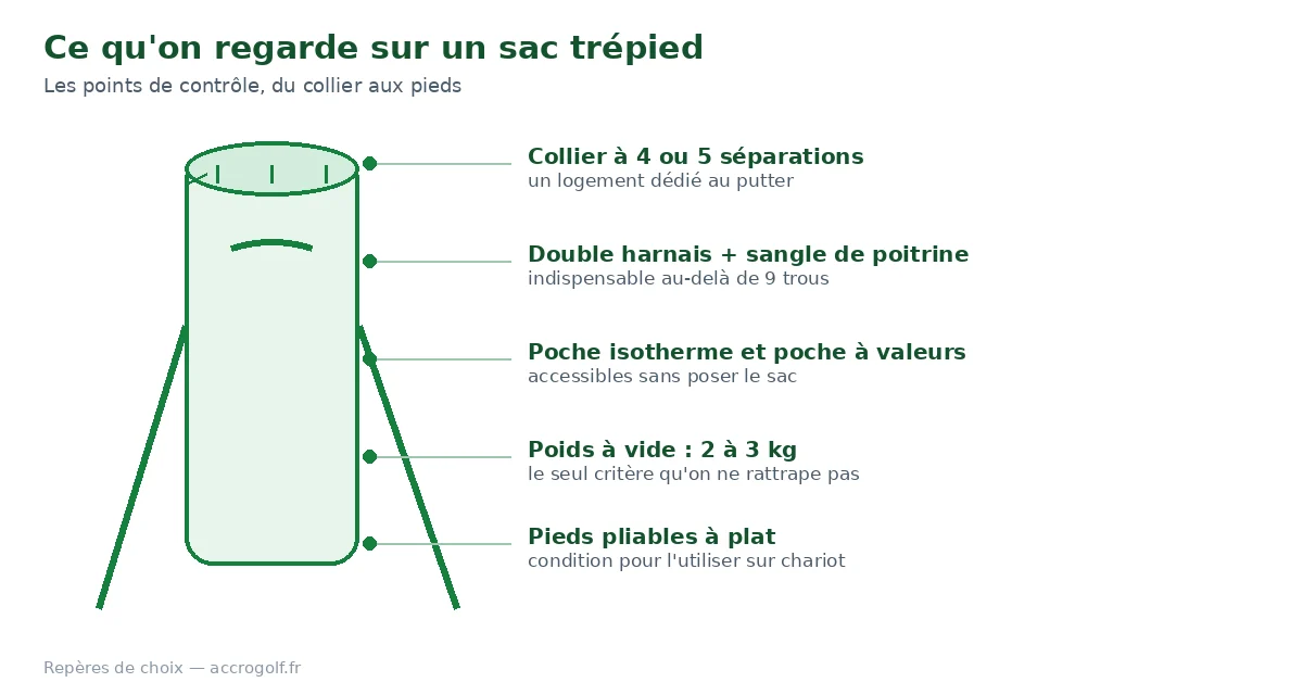 Les points de contrôle d'un sac de golf trépied