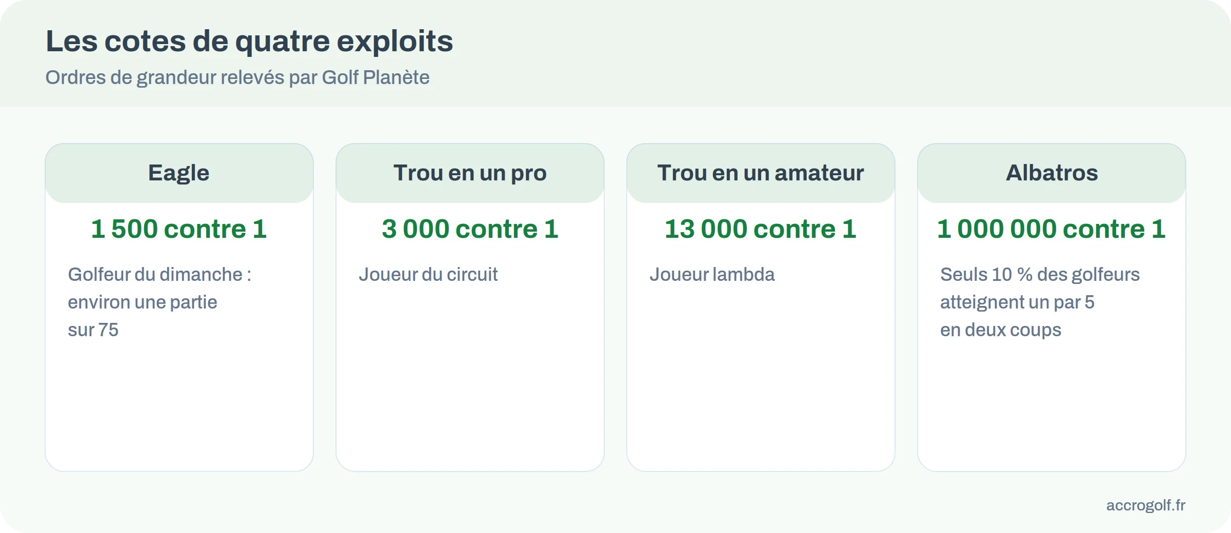 Infographie des cotes : trou en un 13 000 contre 1 pour un amateur, 3 000 contre 1 pour un pro, eagle 1 500 contre 1, albatros 1 000 000 contre 1