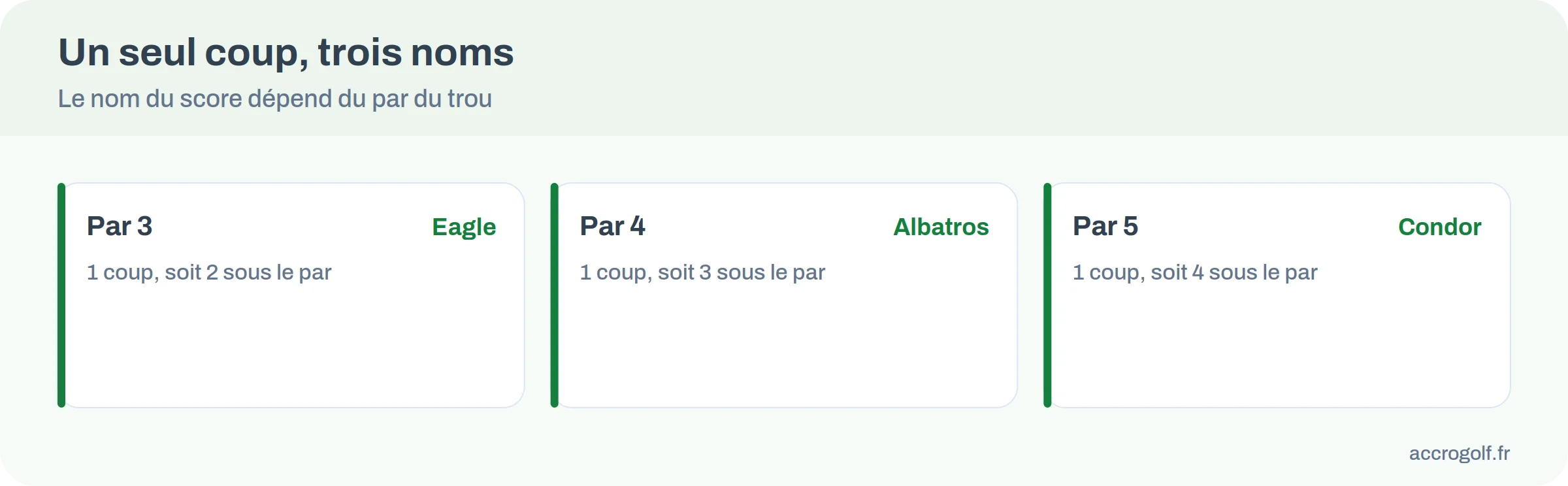 Infographie : un seul coup vaut un eagle sur un par 3, un albatros sur un par 4 et un condor sur un par 5