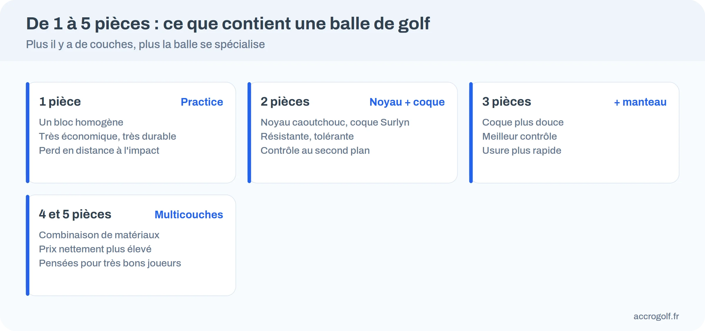Infographie des balles de golf de 1 à 5 pièces : composition et profil de jeu