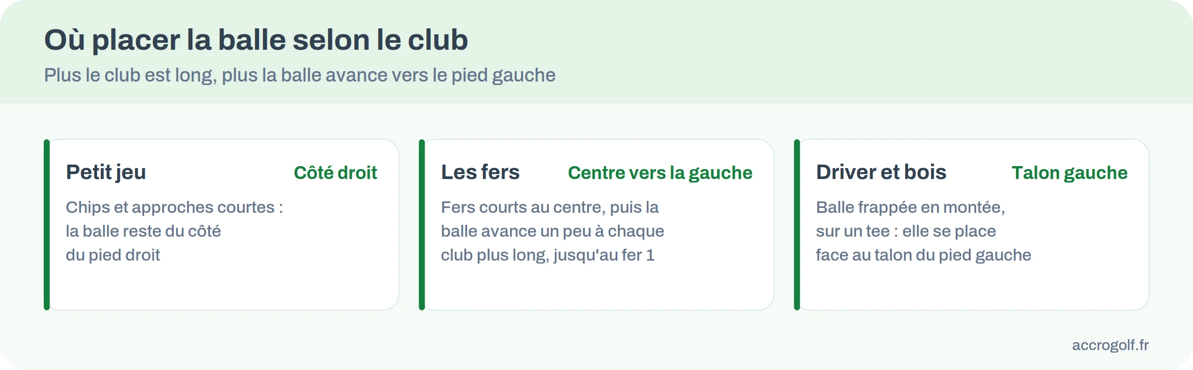 Infographie : position de la balle selon le club, du petit jeu au driver