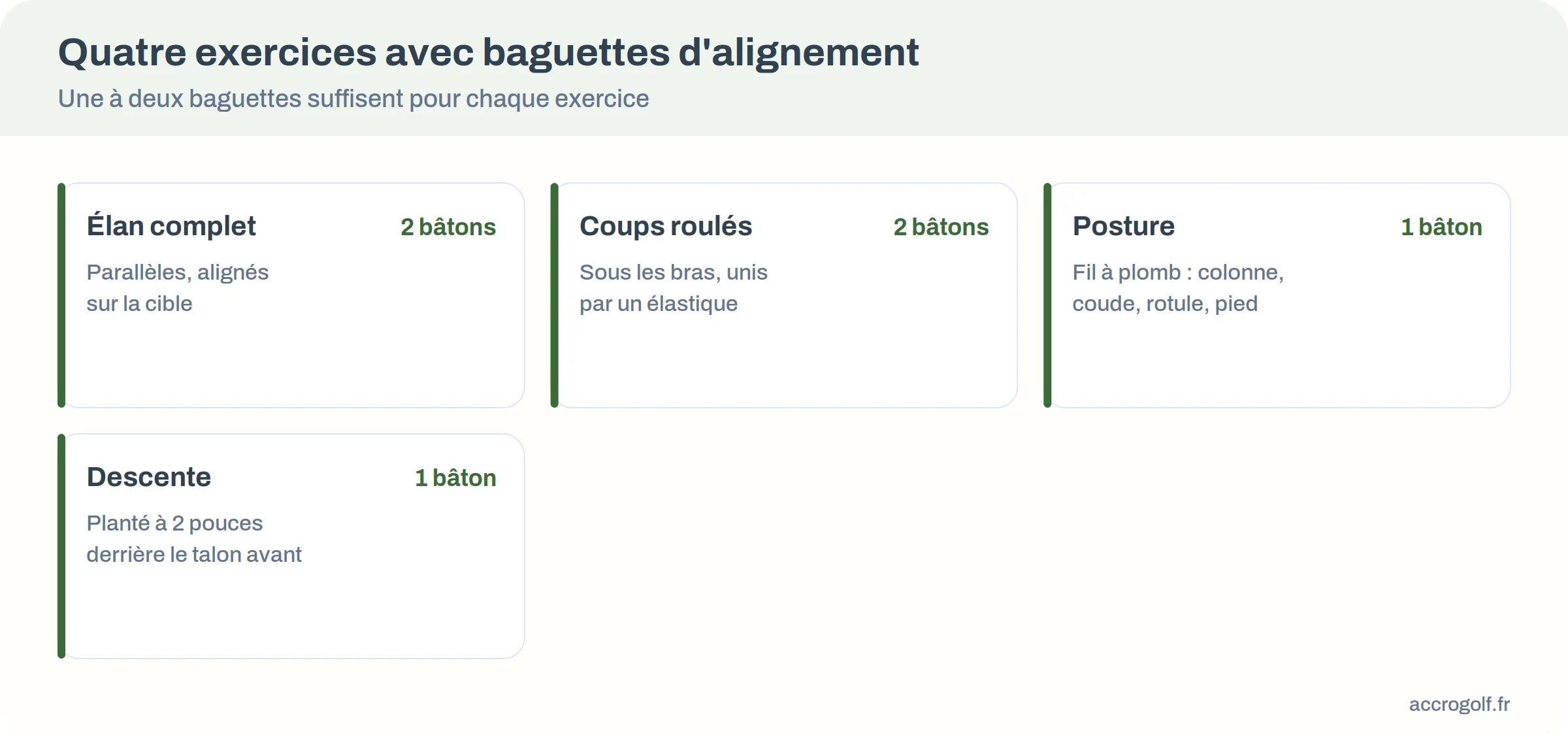 Quatre exercices avec baguettes d'alignement et nombre de bâtons utilisés