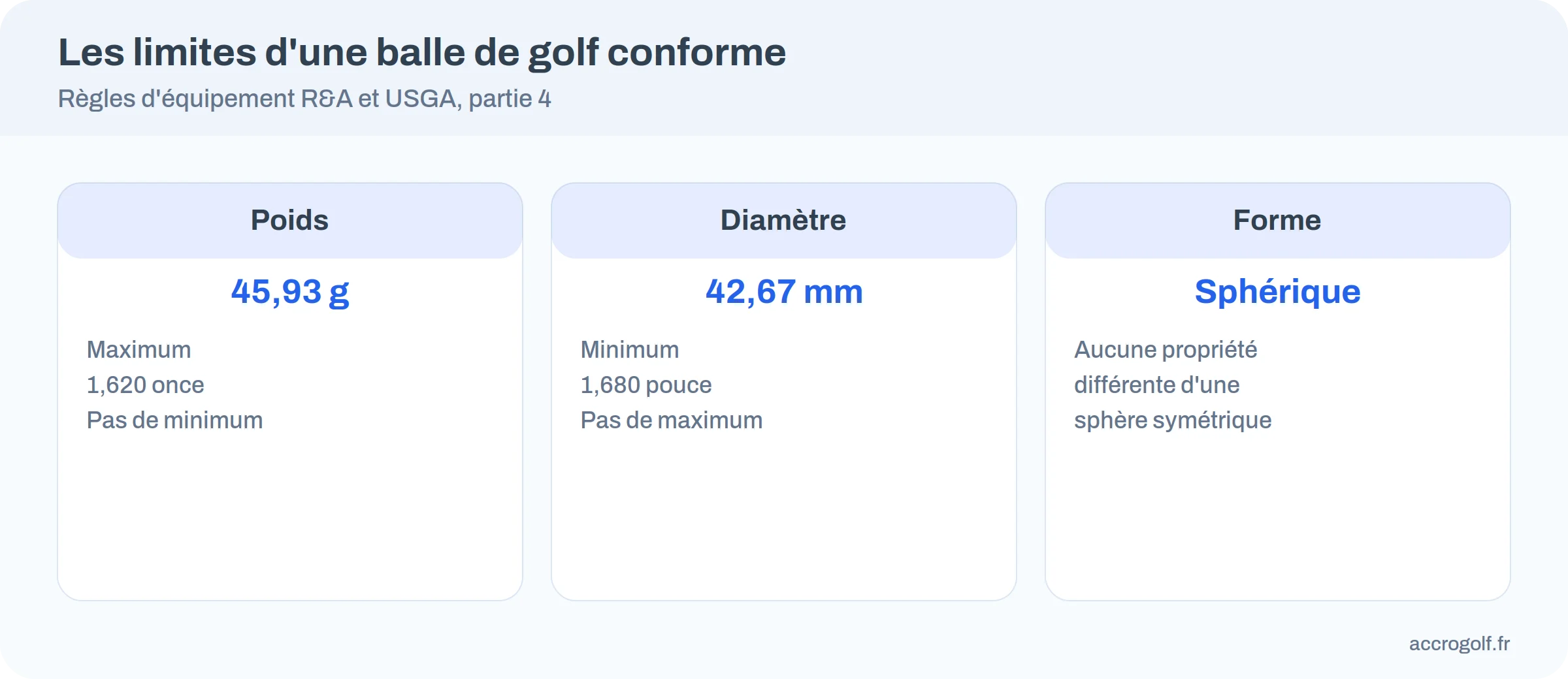 Limites officielles d'une balle de golf : 45,93 g maximum, 42,67 mm minimum, forme sphérique