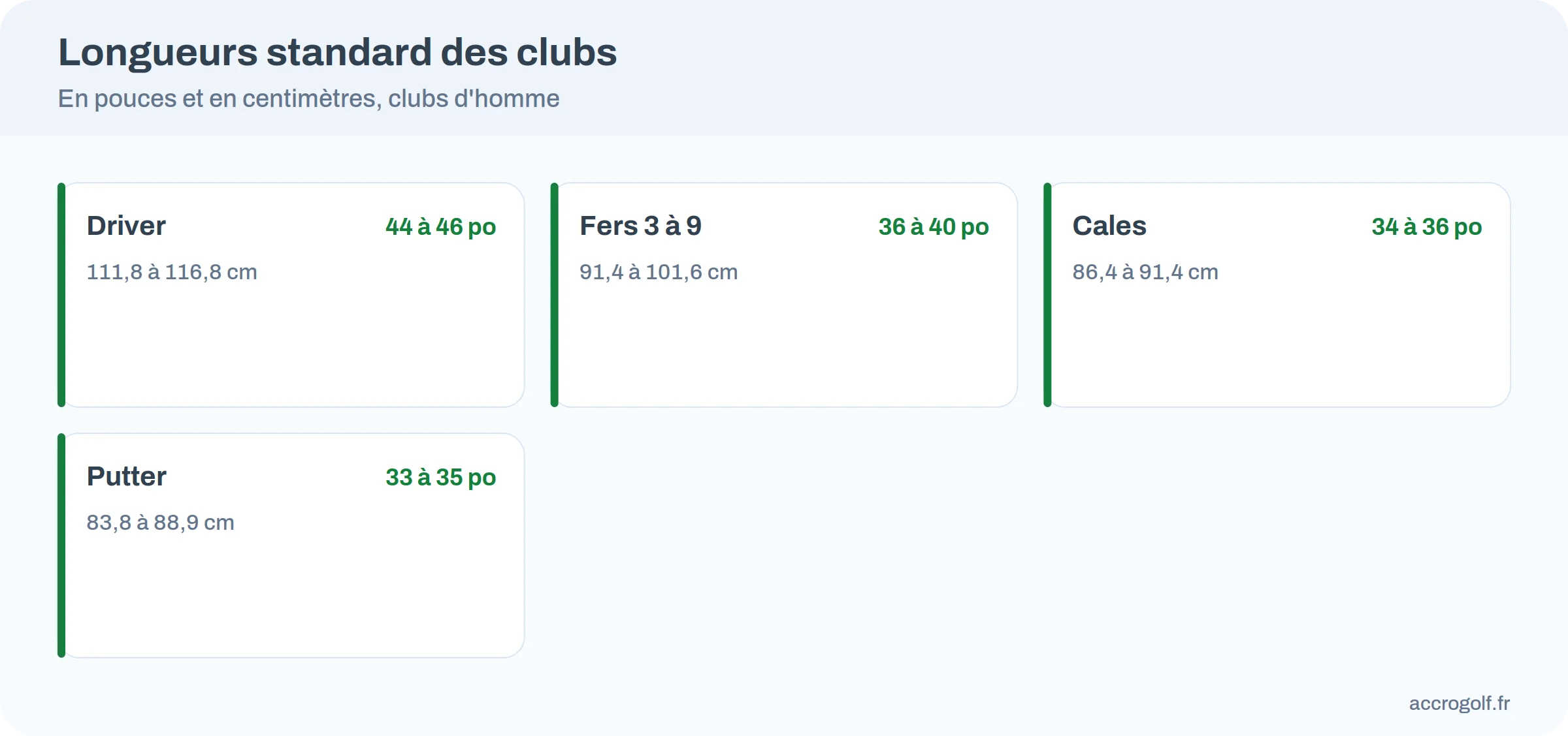 Infographie des longueurs standard : driver 44 à 46 pouces, fers 36 à 40, cales 34 à 36, putter 33 à 35
