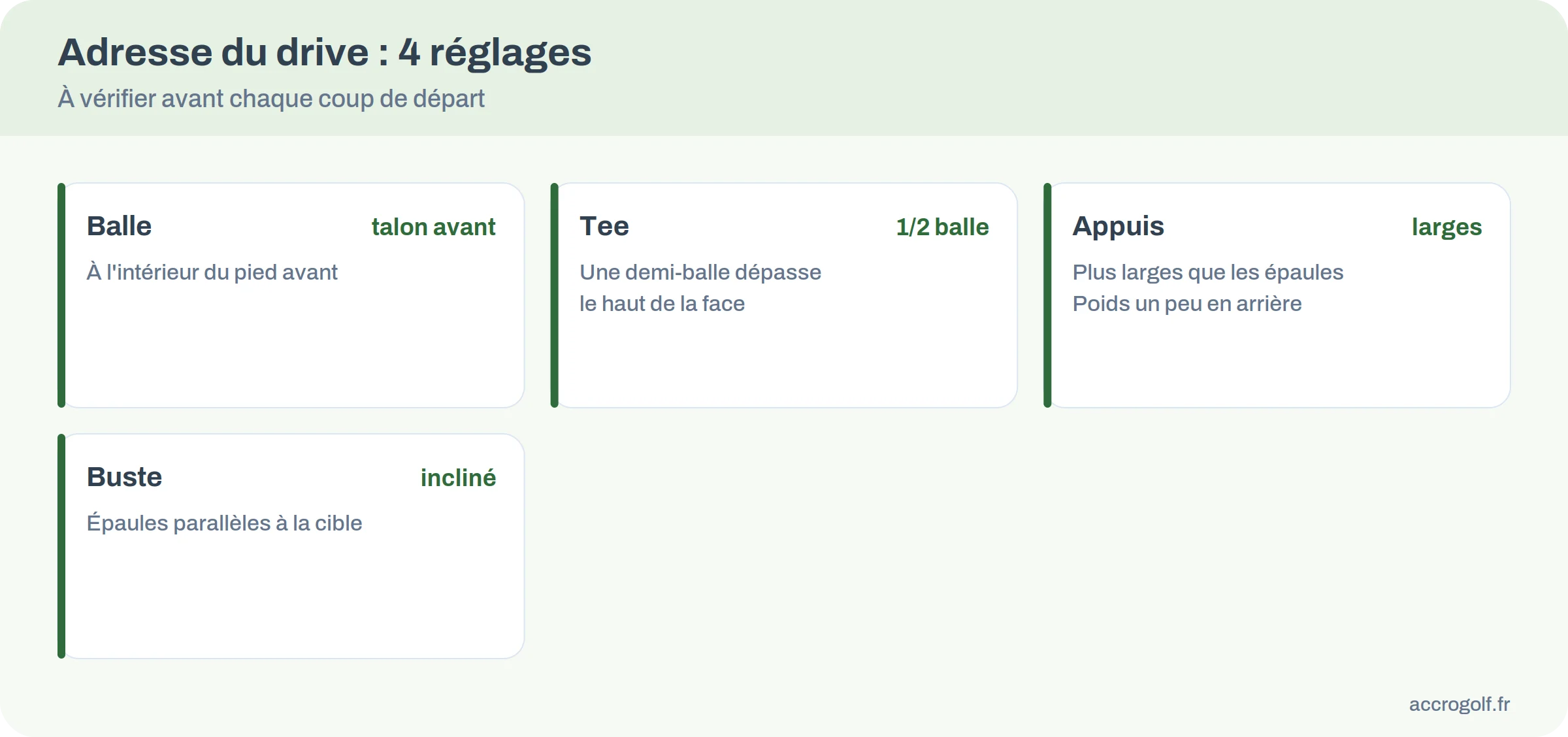 Les quatre réglages d&rsquo;adresse du drive : balle au talon avant, tee à mi-balle, appuis larges, buste incliné