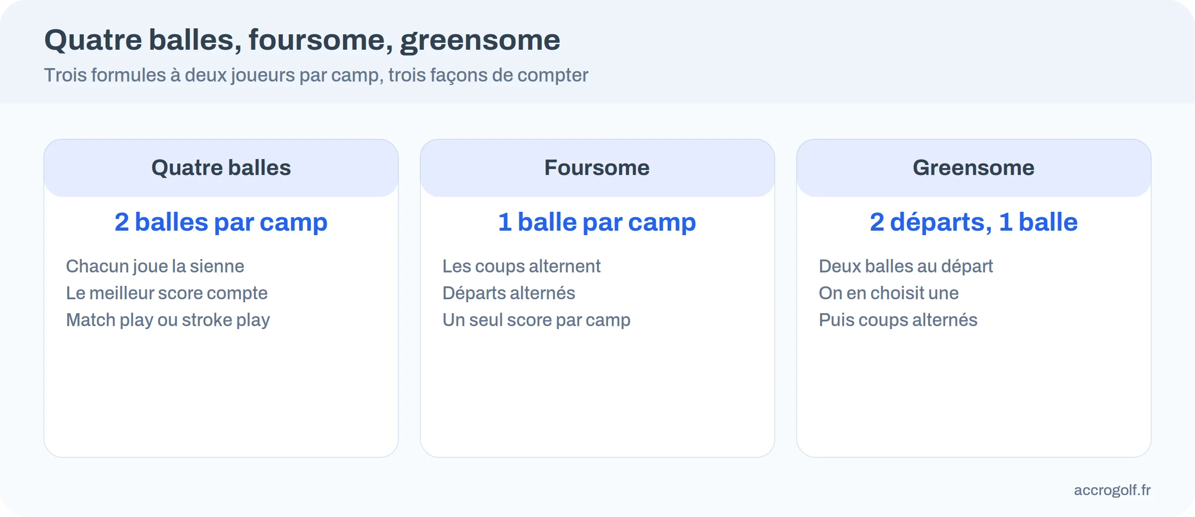 Comparaison du quatre balles, du foursome et du greensome selon le nombre de balles et le mode de jeu