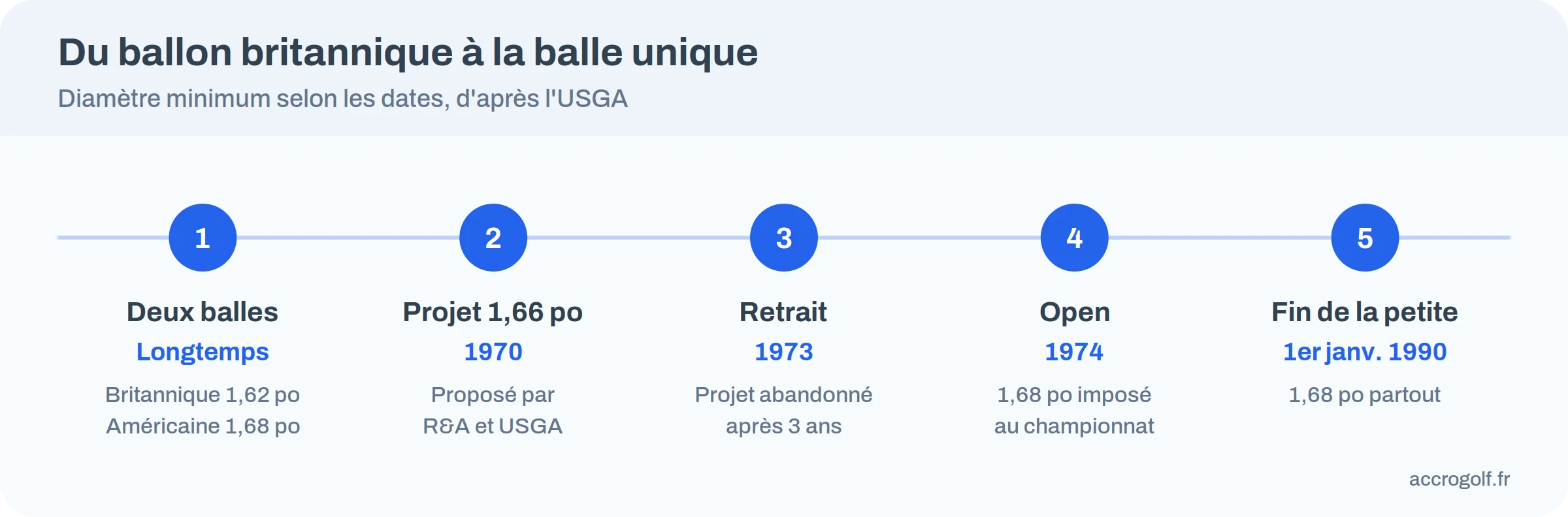 Frise de 1970 à 1990 : projet à 1,66 pouce, abandon en 1973, grosse balle à l'Open en 1974, fin de la petite balle en 1990