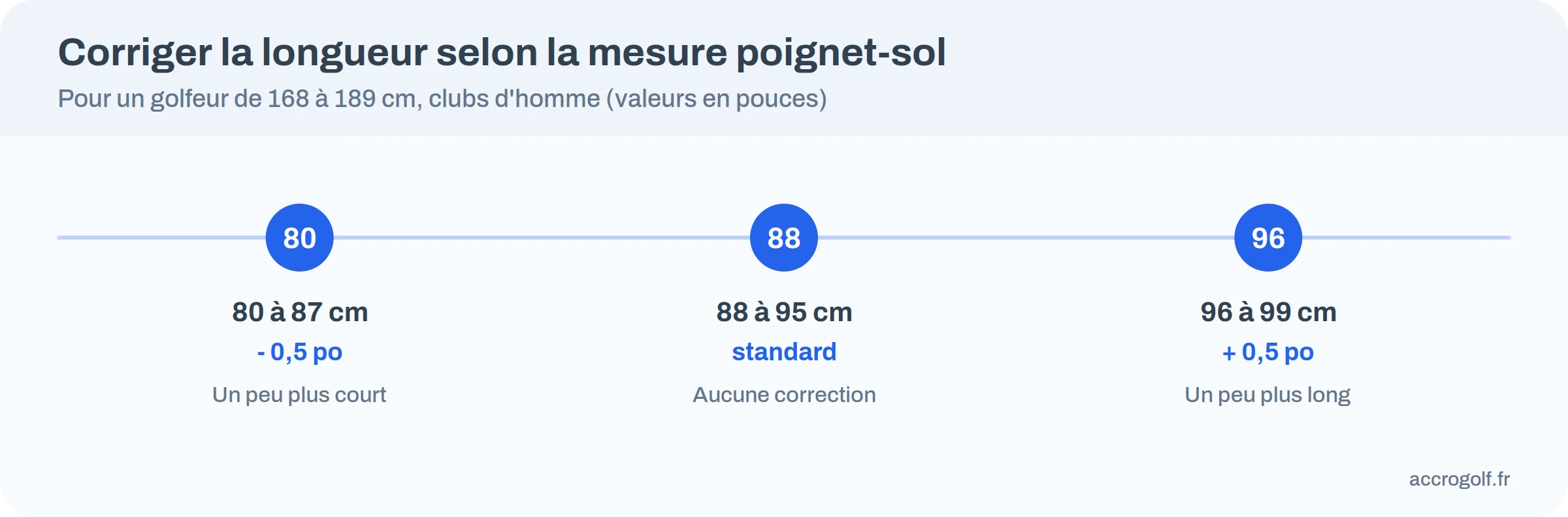 Frise de la correction de longueur selon la mesure poignet-sol : moins 0,5 pouce, standard, plus 0,5 pouce