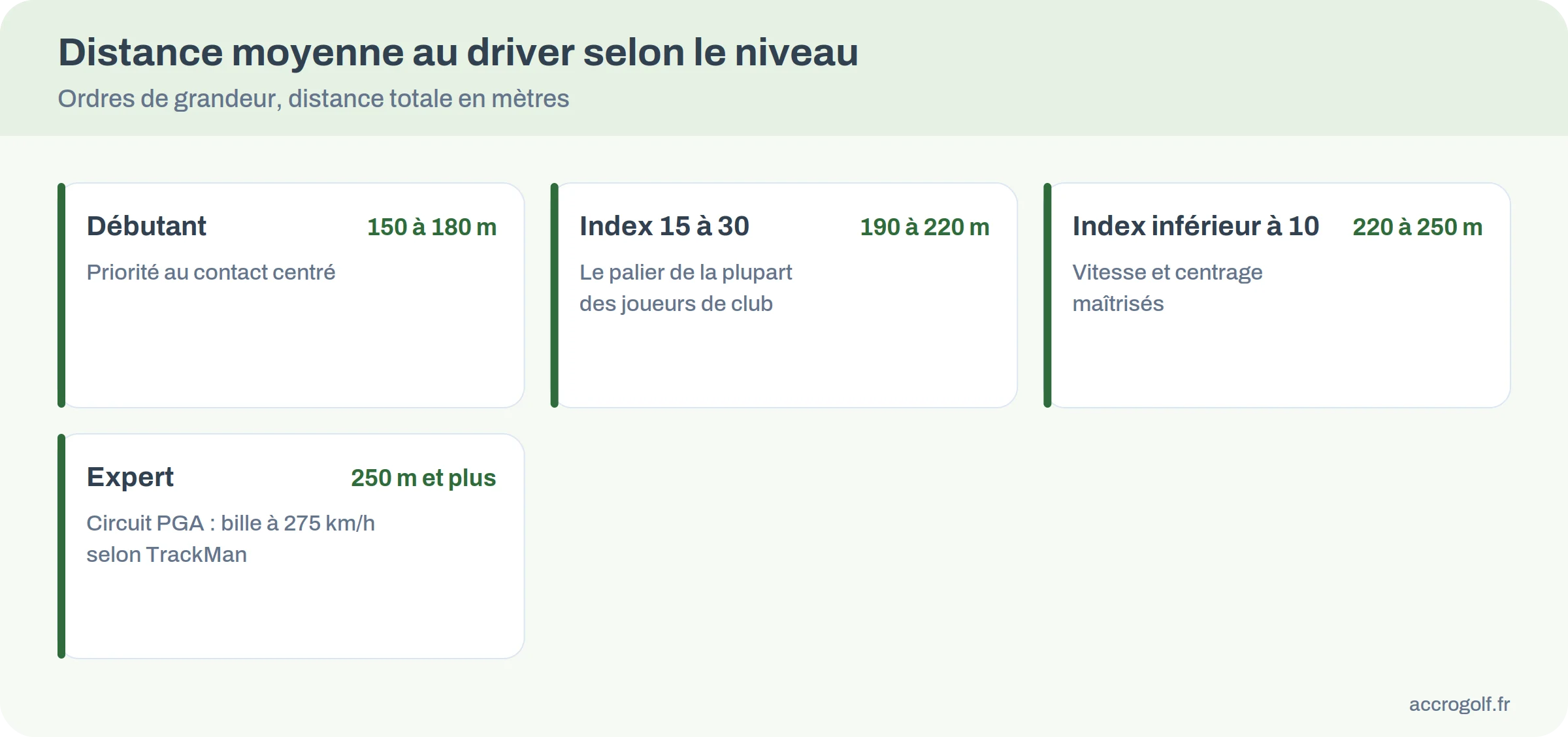 Distances moyennes au driver : débutant 150 à 180 m, index 15 à 30 190 à 220 m, index inférieur à 10 220 à 250 m, expert 250 m et plus
