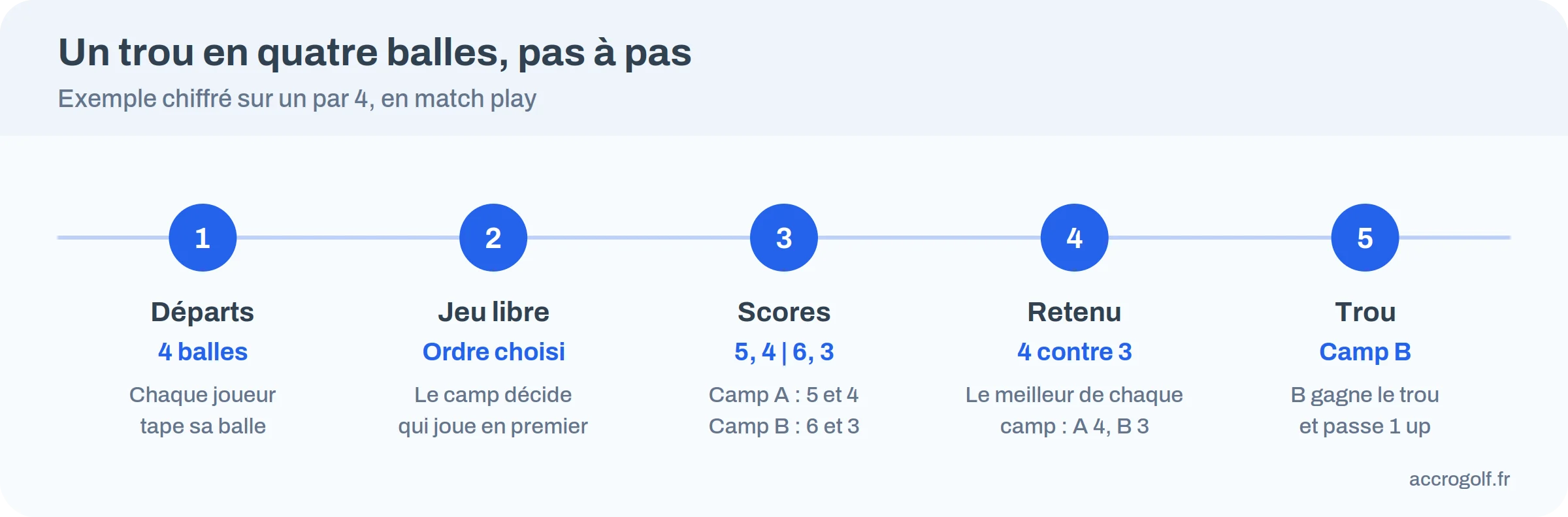 Frise des cinq temps d'un trou en quatre balles, avec l'exemple de scores 5, 4 contre 6, 3