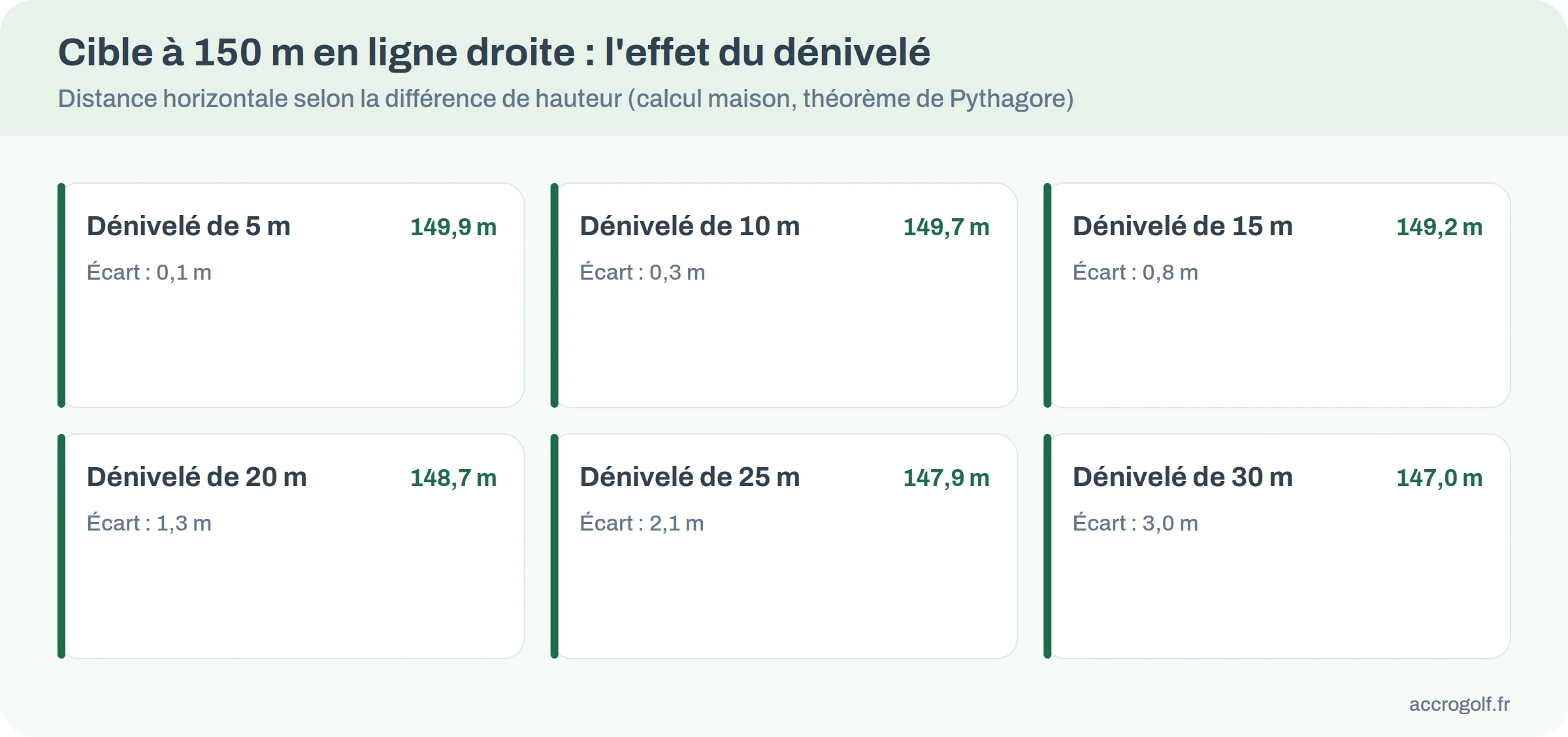 Infographie de la distance horizontale d'une cible mesurée à 150 m en ligne droite, pour six dénivelés de 5 à 30 m