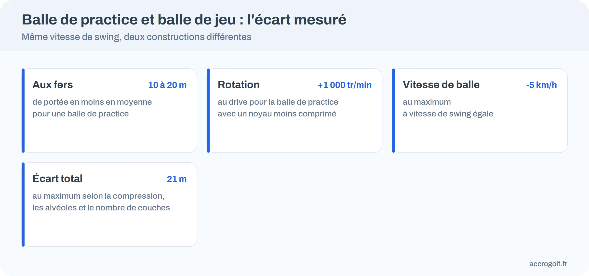 Infographie : écart mesuré entre une balle de practice et une balle de jeu, jusqu’à 21 m