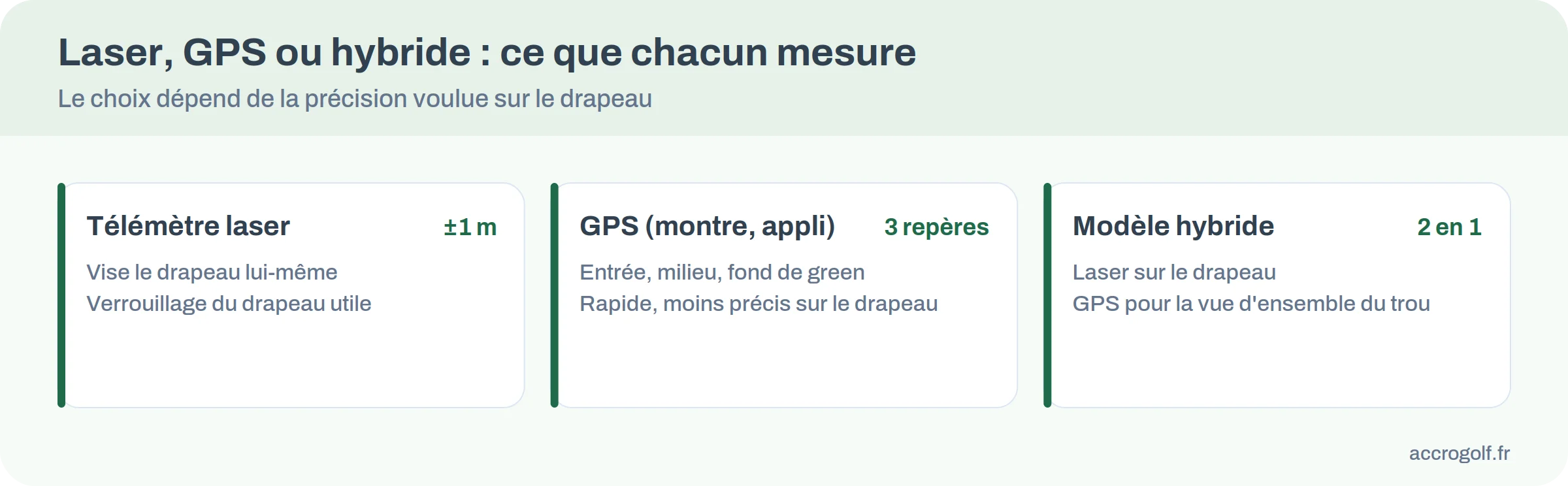 Infographie comparant le télémètre laser, le GPS et le modèle hybride selon ce qu'ils mesurent