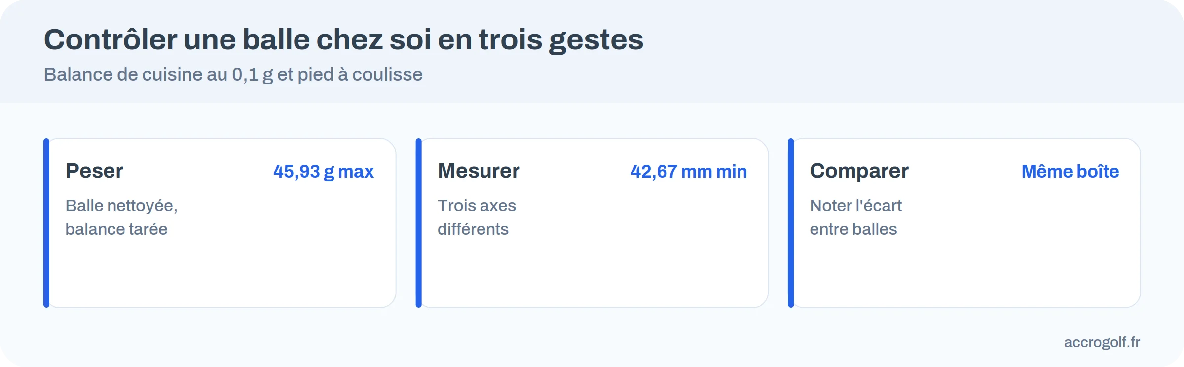 Trois gestes pour contrôler une balle : peser sous 45,93 g, mesurer au-dessus de 42,67 mm, comparer les balles d'une même boîte