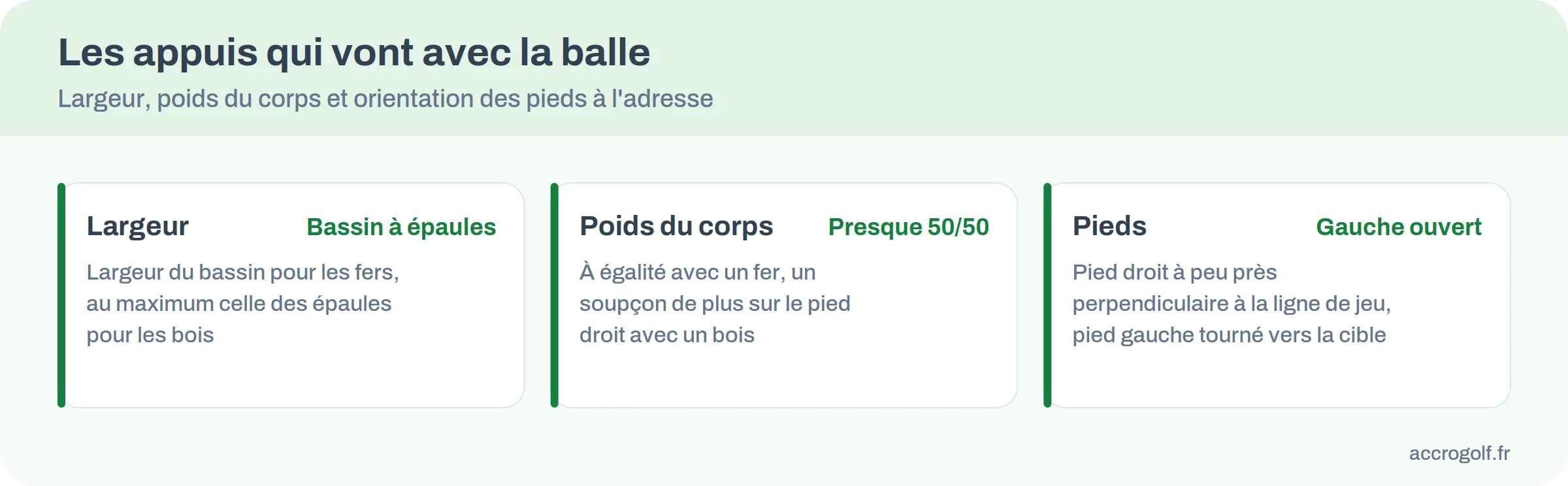 Infographie : largeur des appuis, poids du corps et orientation des pieds à l’adresse