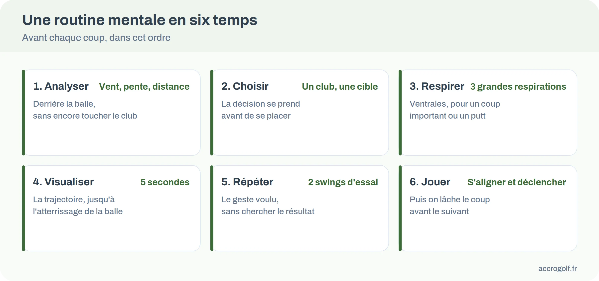 Infographie de la routine mentale avant chaque coup en six temps, de l'analyse au déclenchement