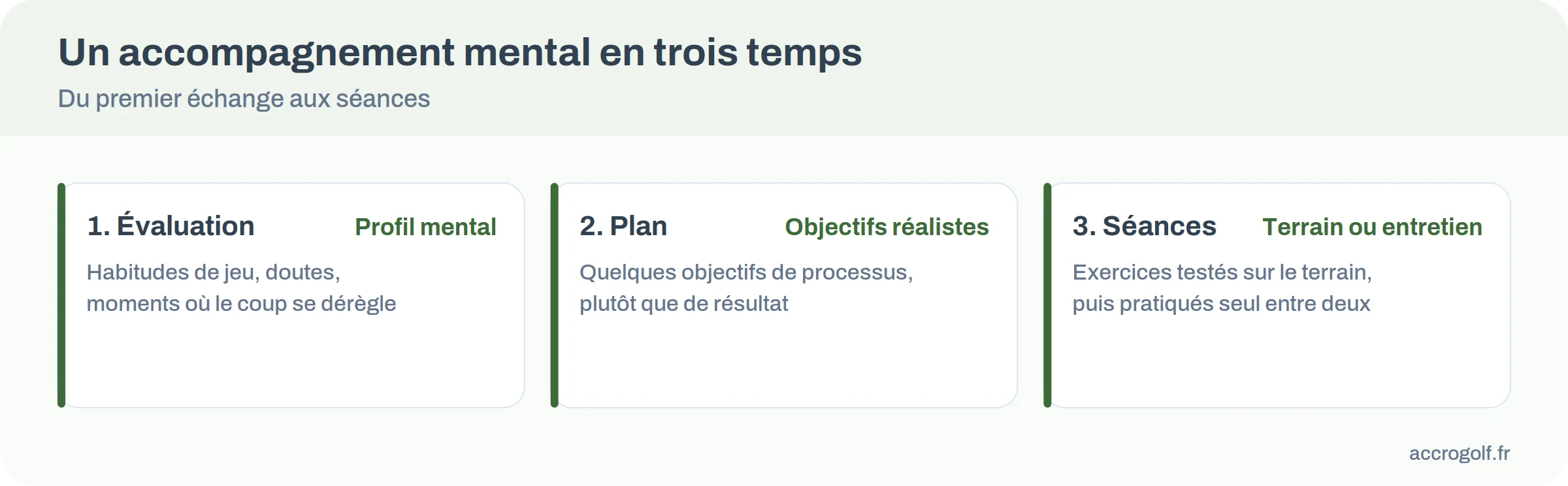 Infographie des trois temps d'un accompagnement mental : évaluation, plan, séances