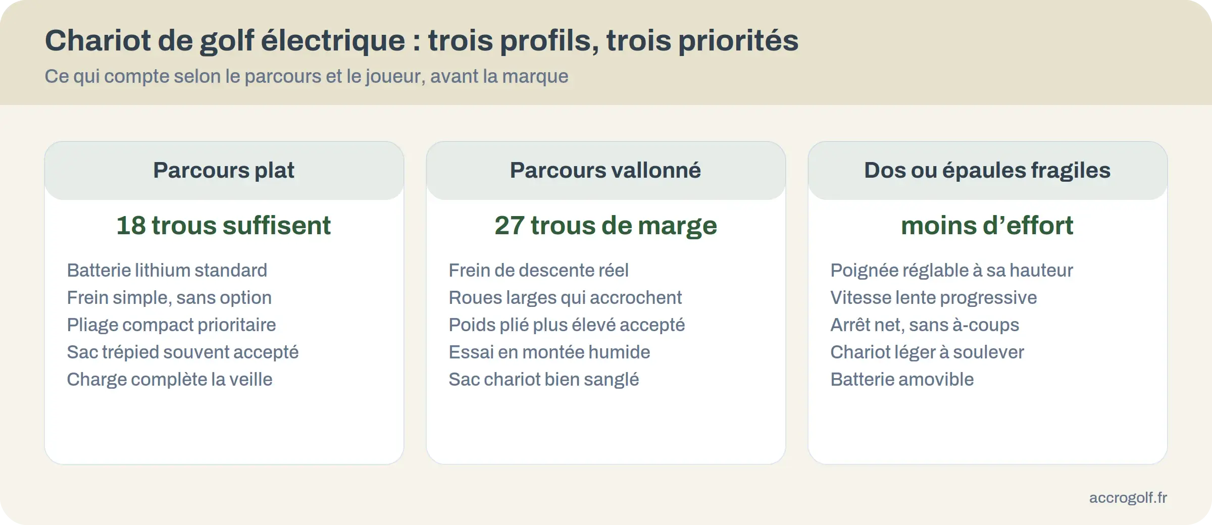 Infographie : priorités de choix d’un chariot de golf électrique pour un parcours plat, un parcours vallonné et un joueur au dos fragile