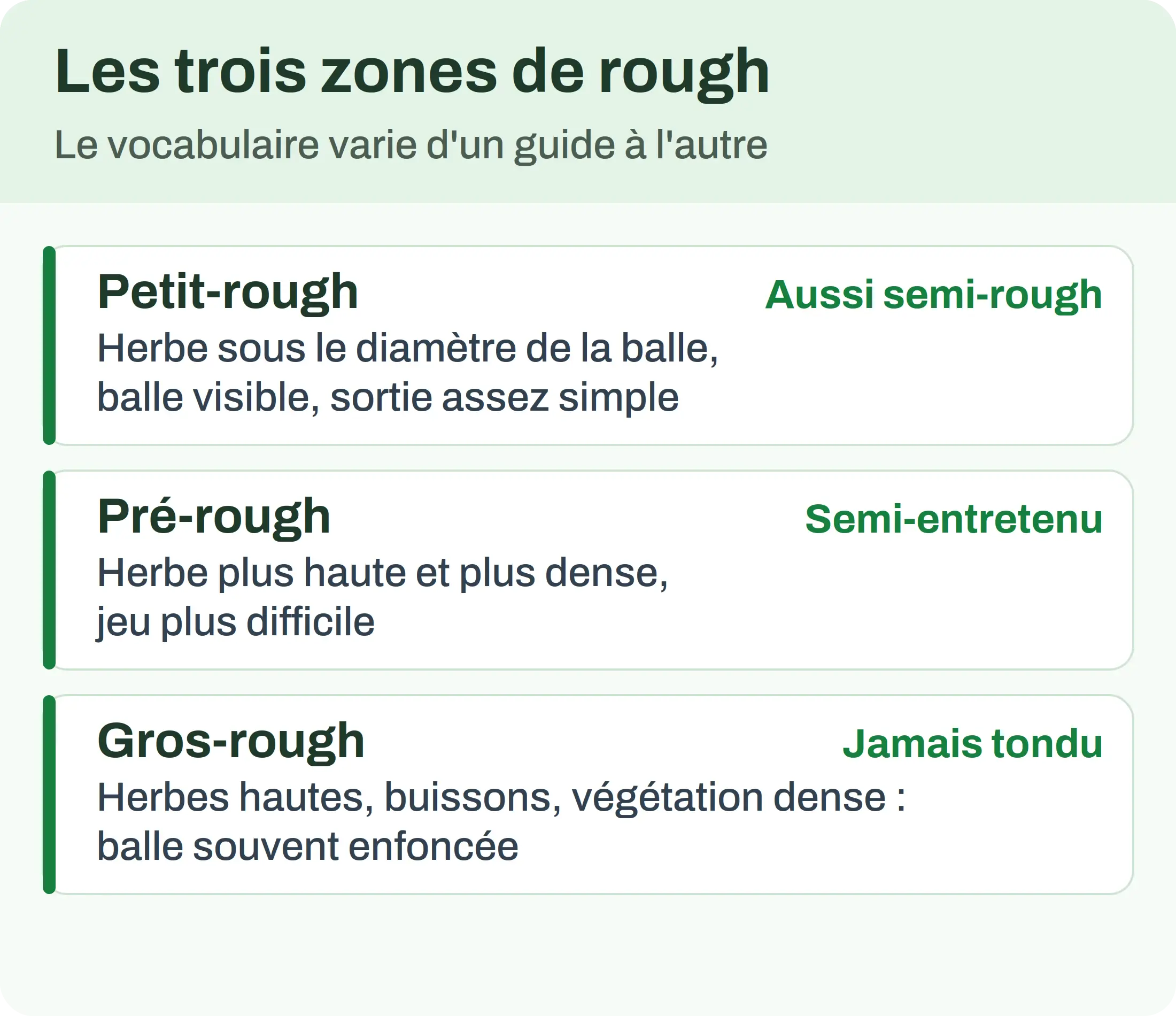 Les trois zones de rough : petit-rough, pré-rough et gros-rough